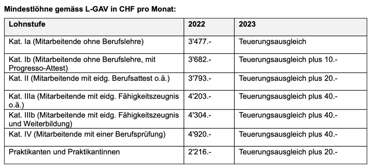 Das Pauli Magazin Teuerungsausgleich Sozialpartner Einigen Sich Auf